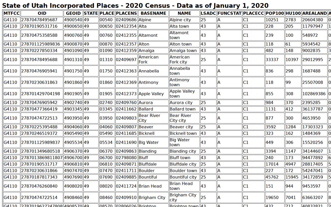Sanpete County warrant records city population source table